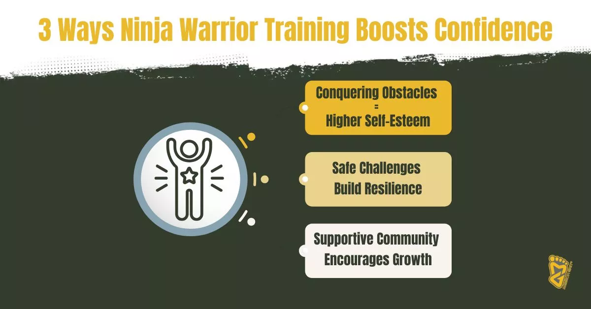 An illustrated graphic highlighting three confidence-boosting benefits of ninja warrior training for kids, including conquering obstacles, building resilience, and having a supportive community.