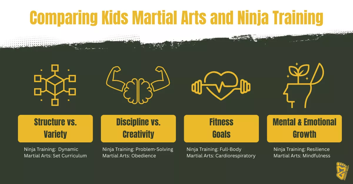 Comparison chart highlighting structure, discipline, fitness, and emotional growth in kids martial arts vs ninja training.