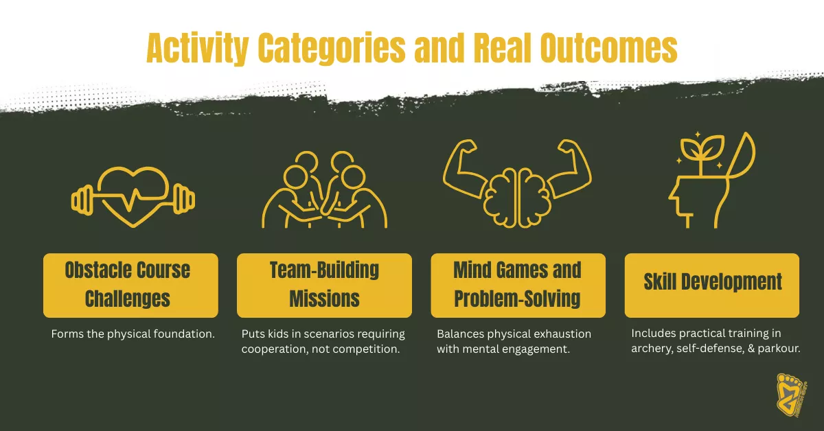 Infographic titled “Activity Categories and Real Outcomes” highlighting obstacle courses, team-building, mind games, and skill development.