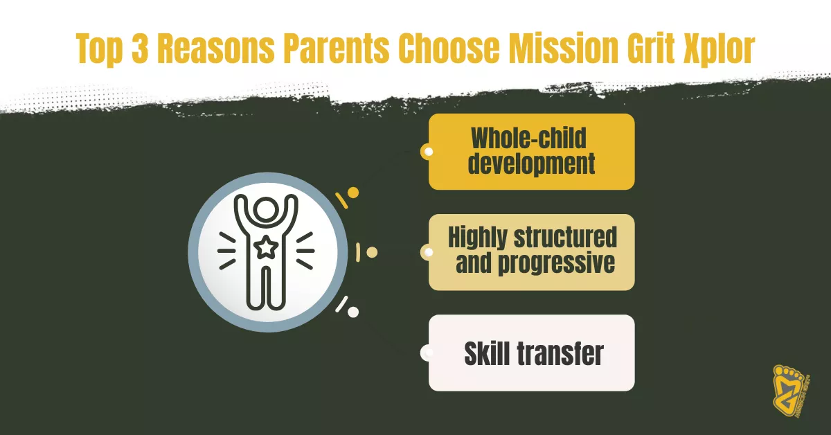 Infographic titled “Top 3 Reasons Parents Choose Mission Grit Xplor” highlighting whole-child development, structured progression, and skill transfer.