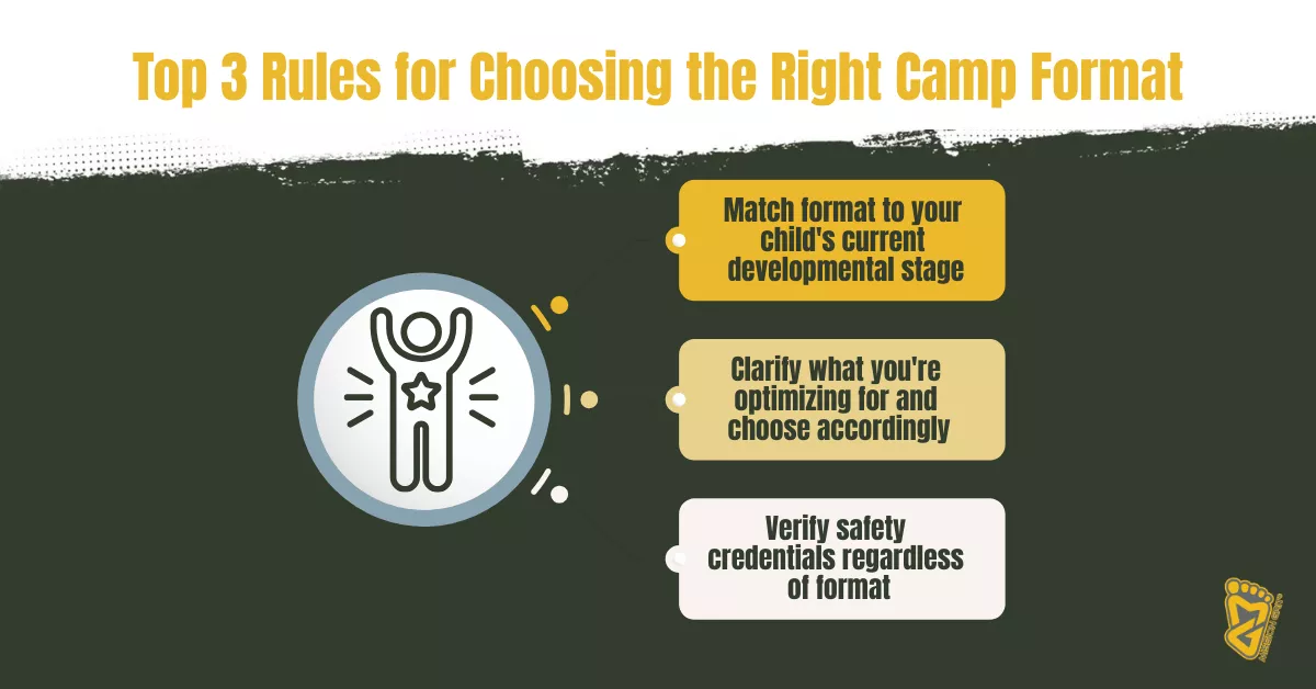Infographic titled “Top 3 Rules for Choosing the Right Camp Format” listing developmental fit, goals, and safety as key factors in deciding between Day Camp vs Overnight Camp Charlotte NC.