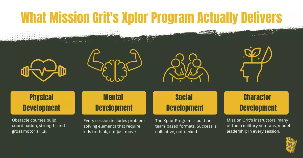 Graphic titled “What Mission Grit’s Xplor Program Actually Delivers” highlighting physical, mental, social, and character development, answering the comparison of After School Program vs Daycare in Charlotte & Fort Mill.