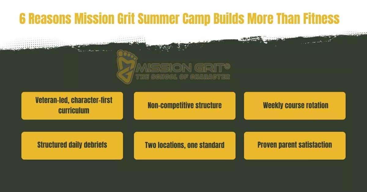 Infographic titled “6 Reasons Mission Grit Summer Camp Builds More Than Fitness” highlighting character, structure, rotation, debriefs, consistency, and parent satisfaction.